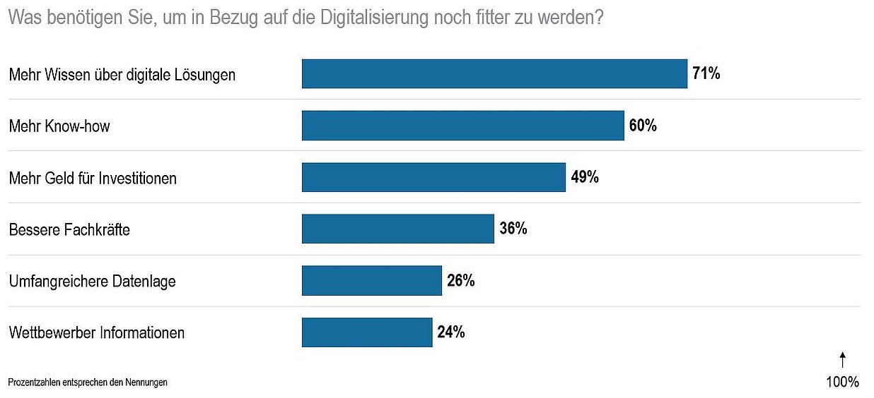 Was benötigt Deutschland für die Digitalisierung?