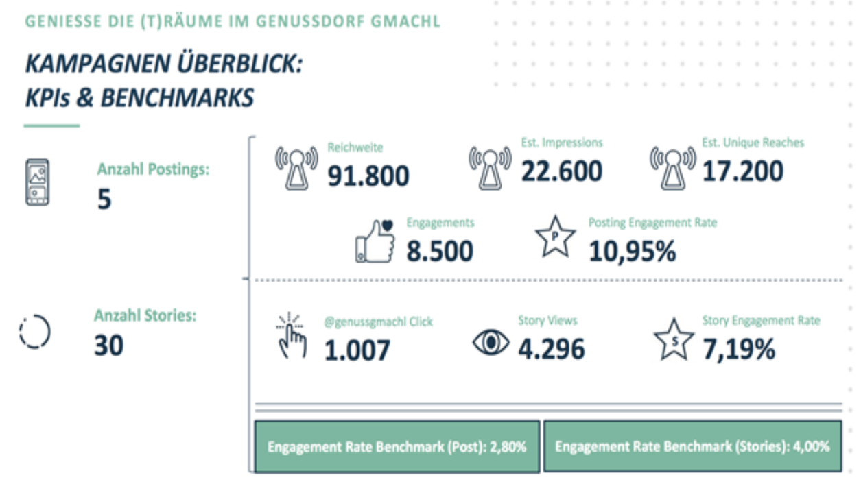 KPIs & Benchmarks Genussdorf Gmachl