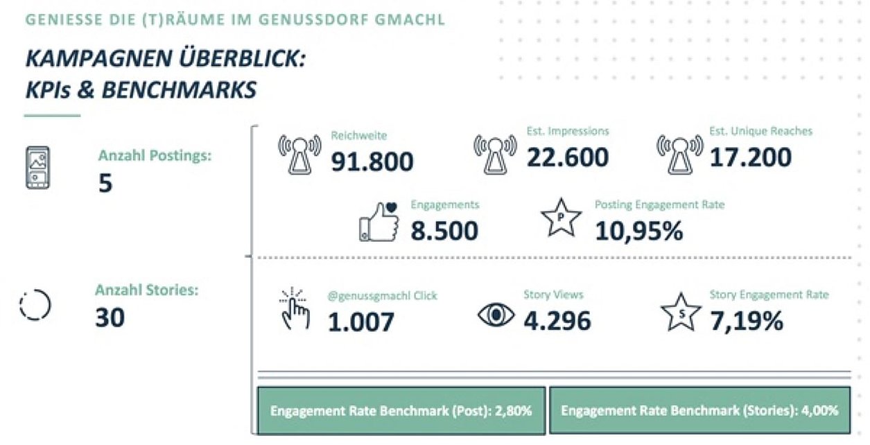 Influencer Marketing mit Reachbird