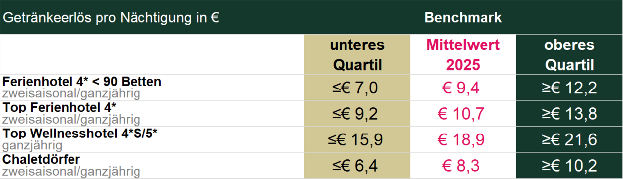 Grafik für Getränkeerlöse pro Nächtigung