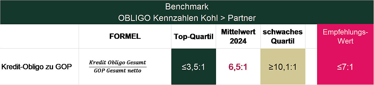 Grafik Obligo zu GOP