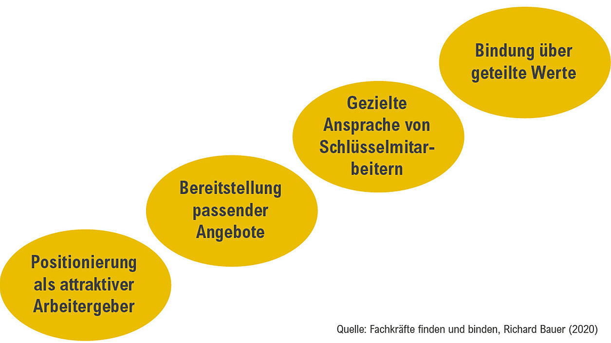 Grafik Mitarbeiterbindung
