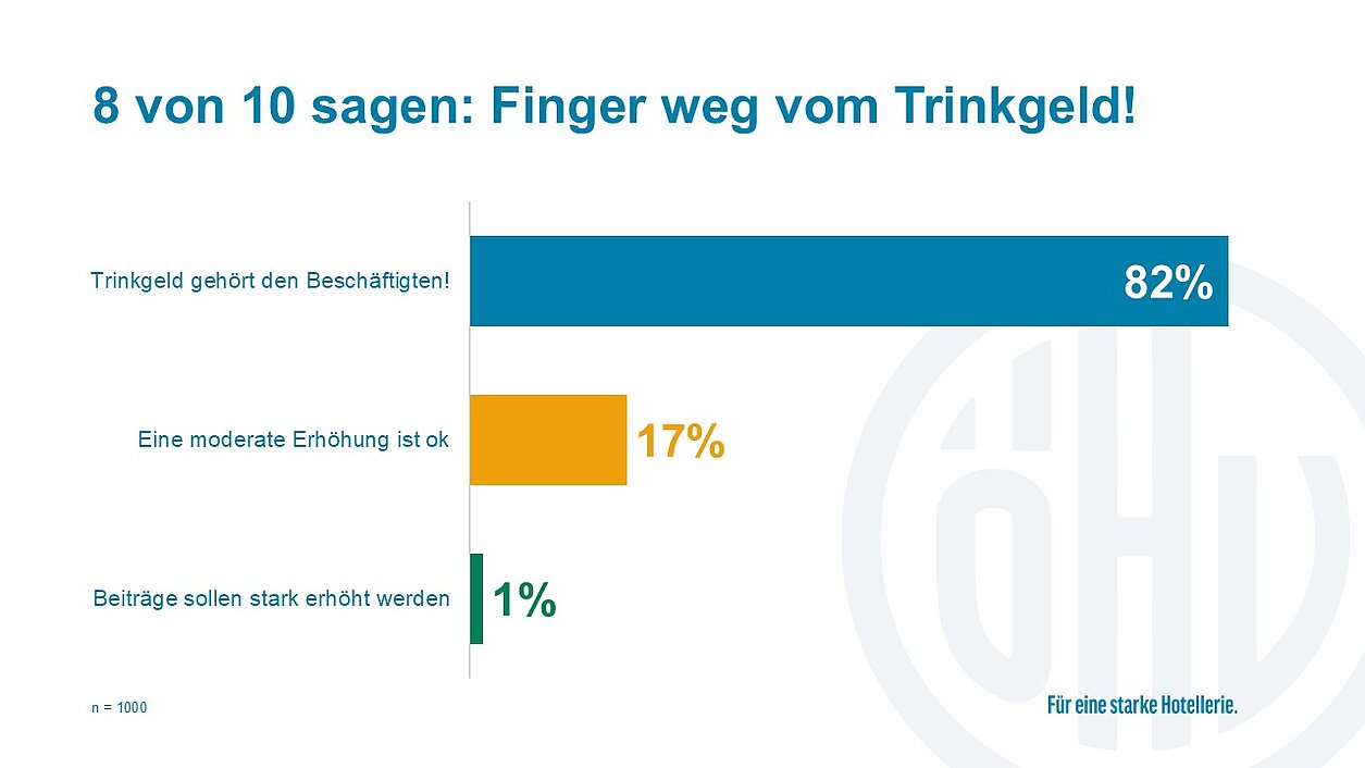 Balkendiagramm Umfrage Trinkgeld