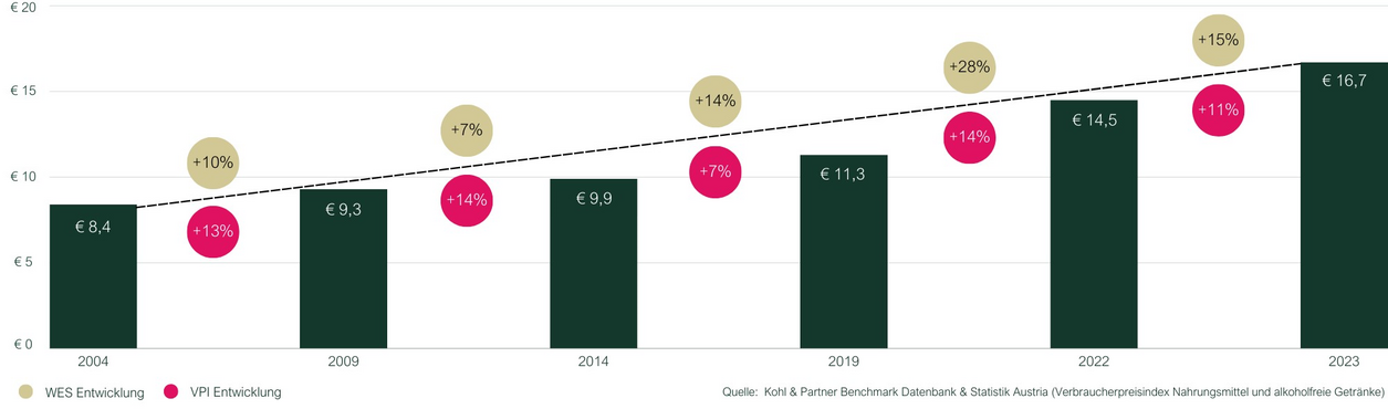 Langfristige Entwicklung der Küchenwareneinsätze Grafik