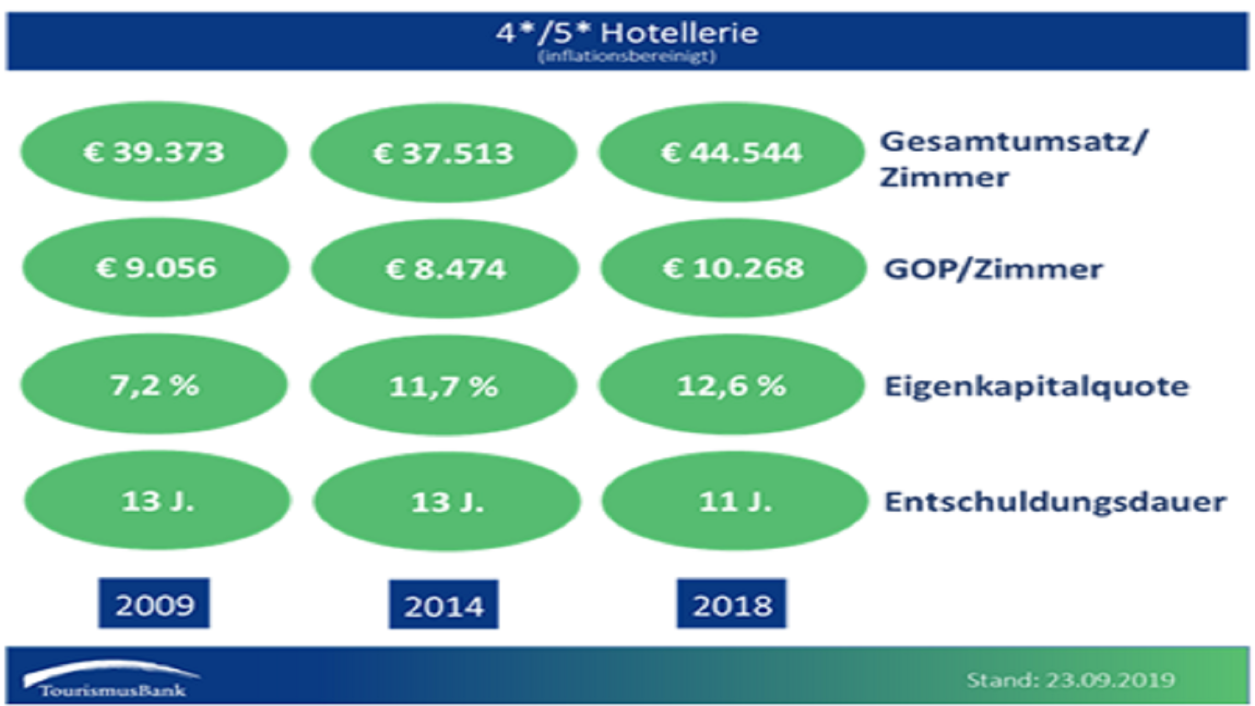 Grafik der Entwicklung der wesentlichsten Kennzahlen der 4*/5*-Hotellerie (inflationsbereinigt)