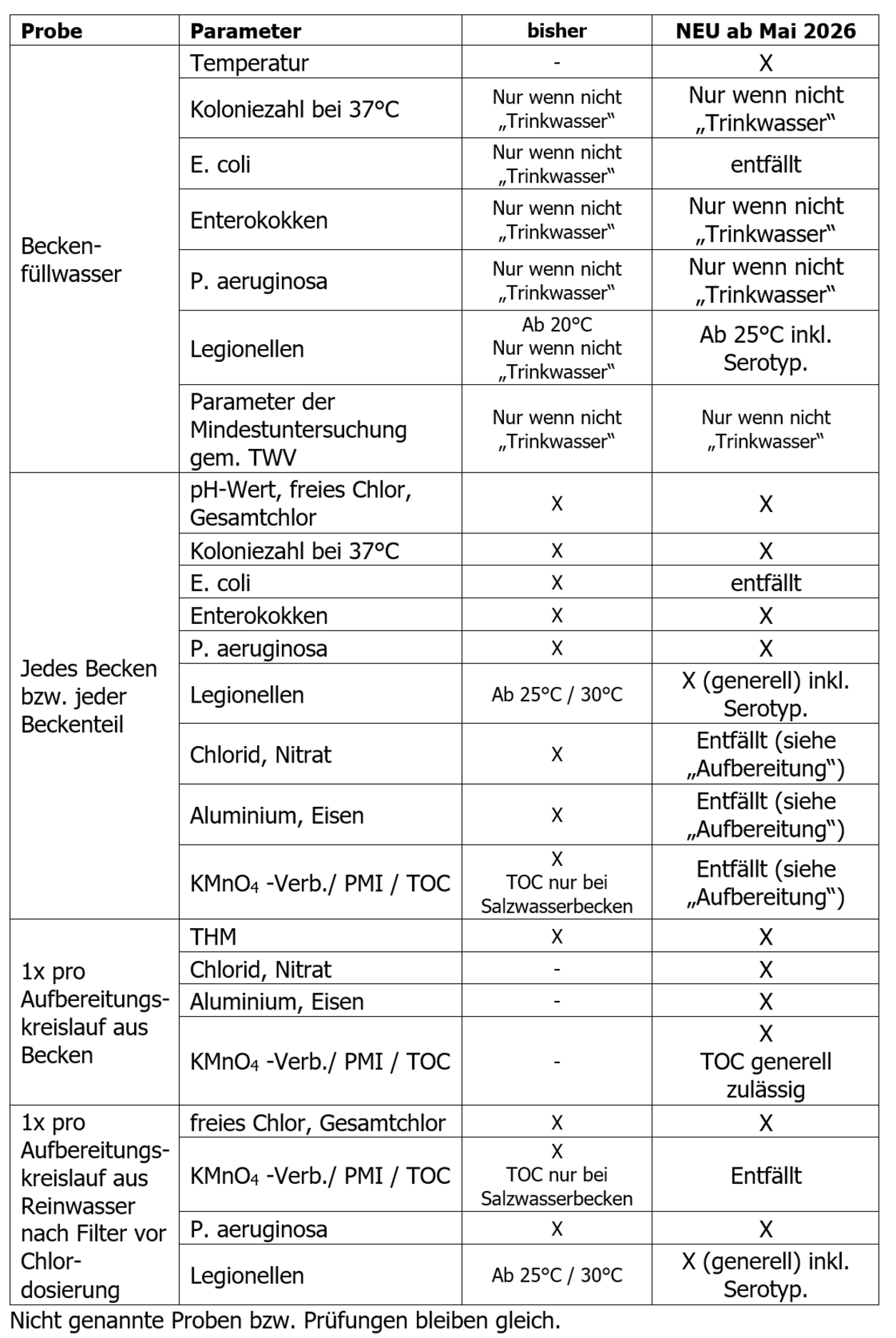 Tabelle Wasserhygienisches Gutachten