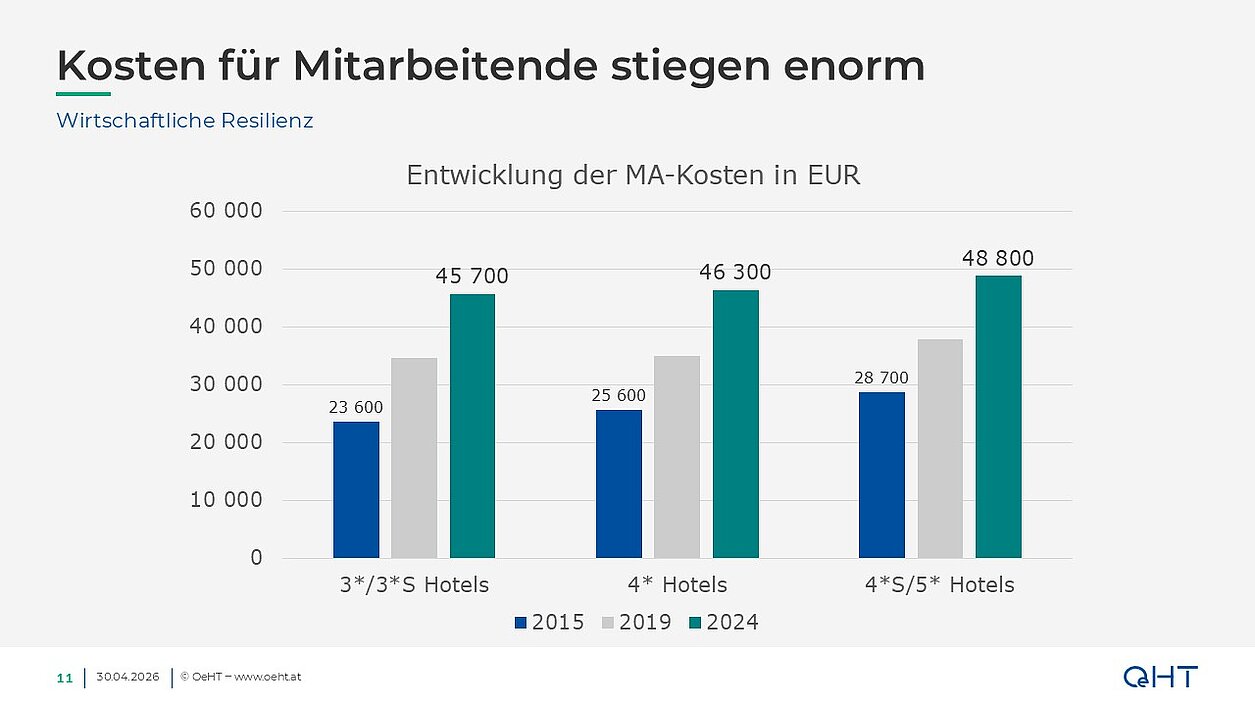 Grafik Mitarbeiterkosten