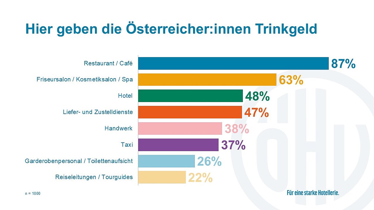 Balkendiagramm Umfrage Trinkgeld