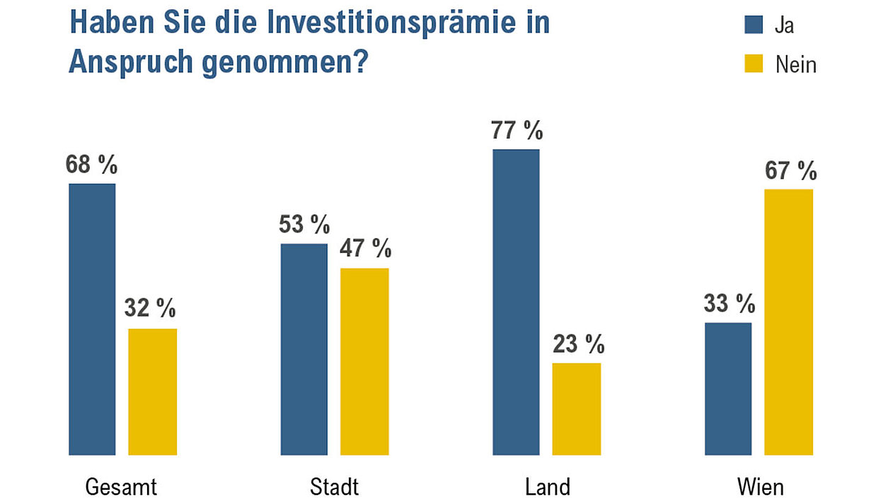 Investitionen wurden 2021 getätigt, es ist aber noch Luft nach oben