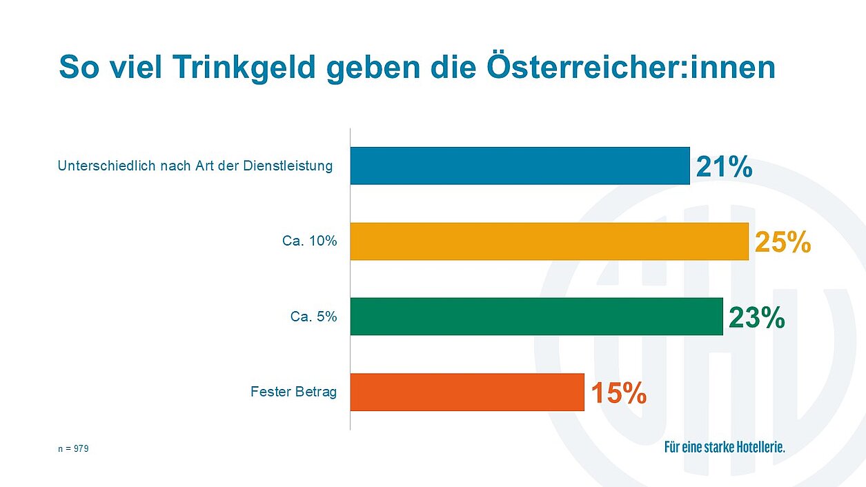 Balkendiagramm Umfrage Trinkgeld