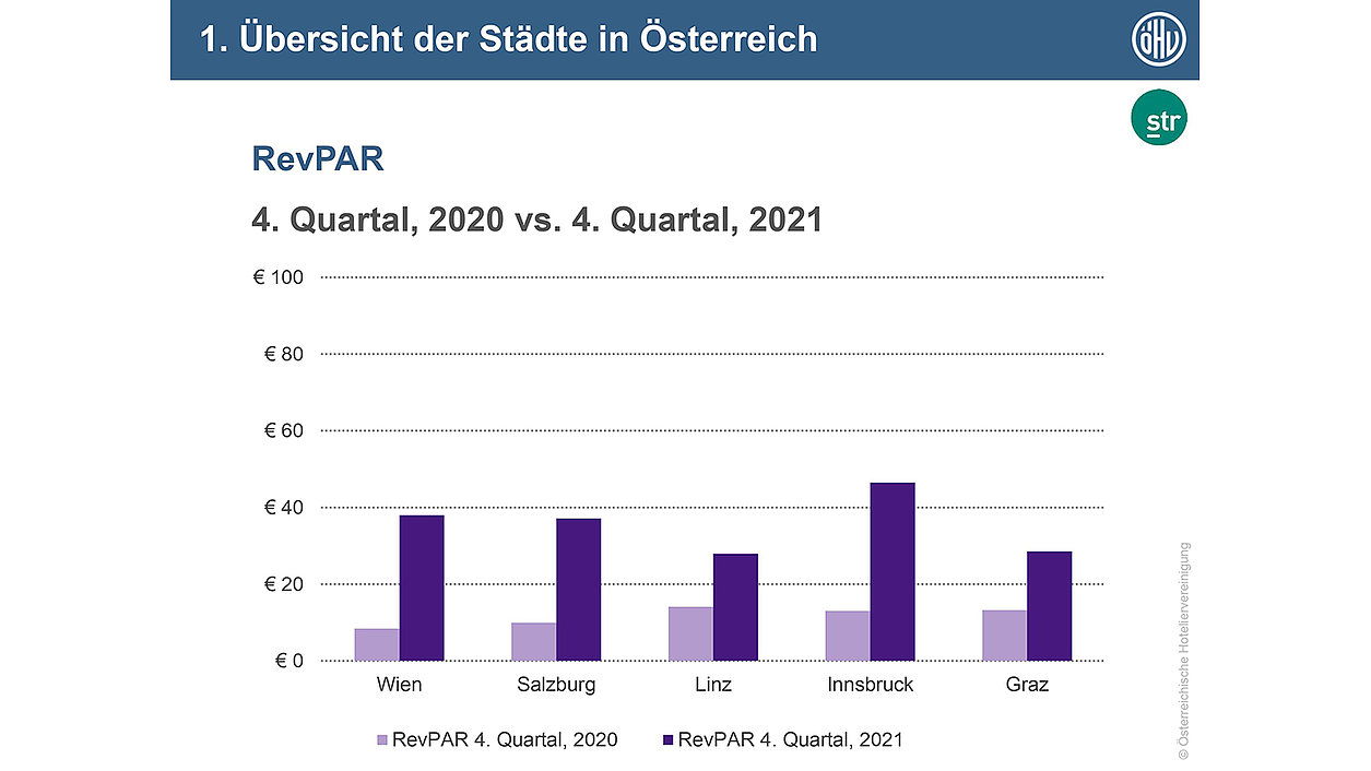 Vergleich: RevPAR österreichische Städte