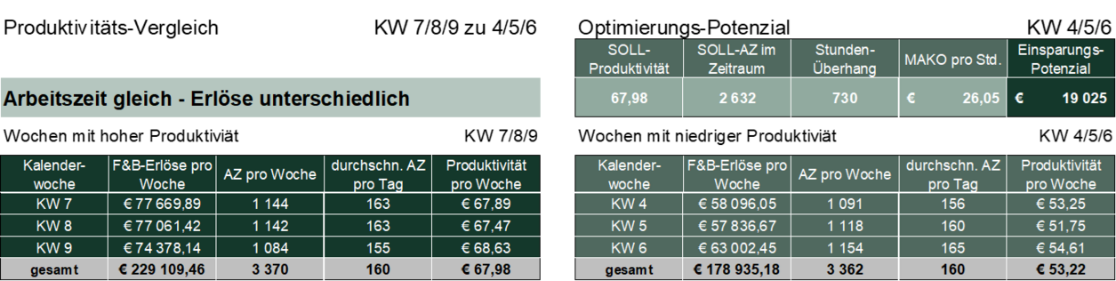 Produktivität im Hotel
