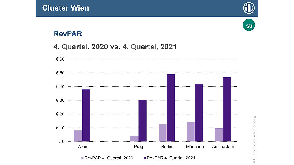 Vergleich: RevPAR Wien vs. europäische Großstädte