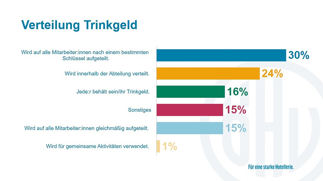 30 % verteilen nach Schlüssel, 24 % innerhalb der Abteilung, bei 16 % behält es der/die Mitarbeiter:in, 15 % teilen gleichmäßig auf, 1 % nutzt es für gemeinsame Aktivitäten, Rest: Sonstiges