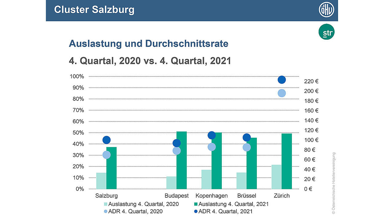 Vergleich: Auslastung & Durchschnittsrate Salzburg vs. europäische Städte
