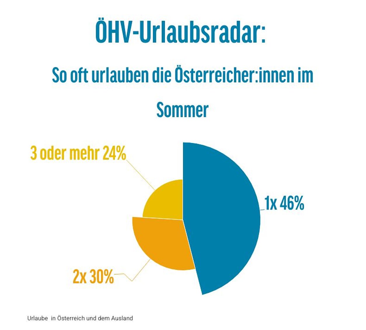 Kreisdiagramm, das zeigt, wie of die Österreicher:innen im Sommer verreisen