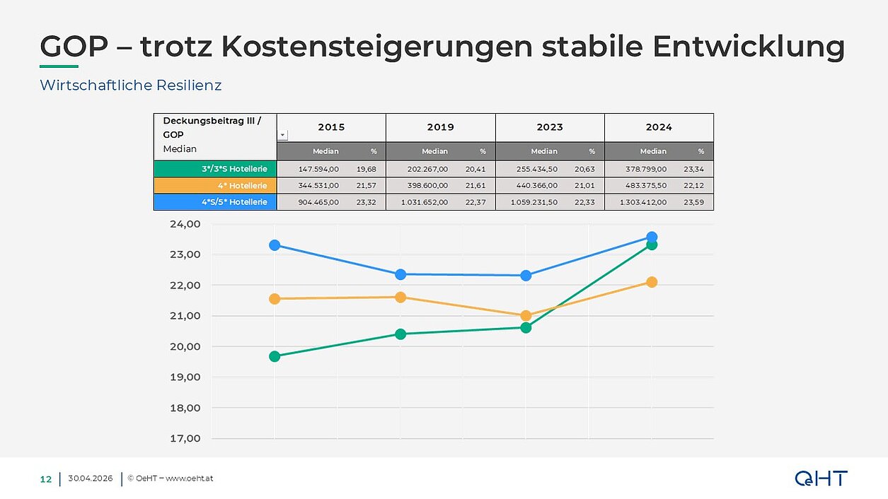 Grafik GOP Darstellung Hotellerie
