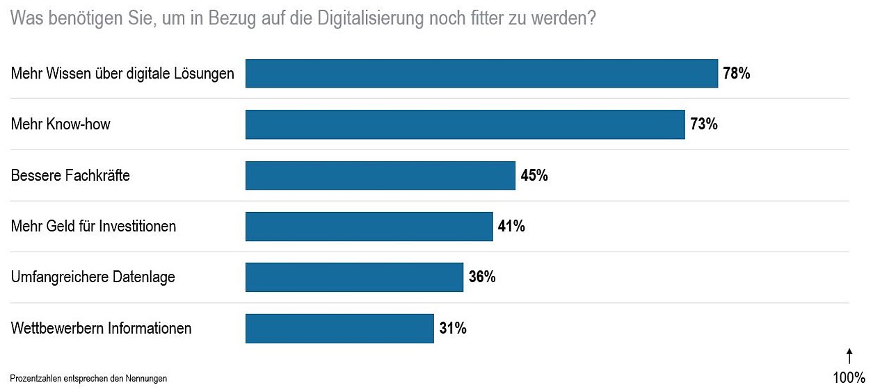 Was benötigt Österreich zur Digitalisierung?