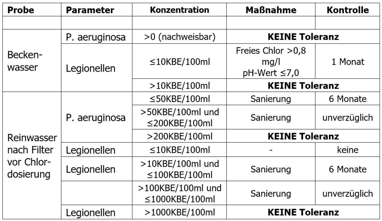 Tabelle von Indikatororganismen