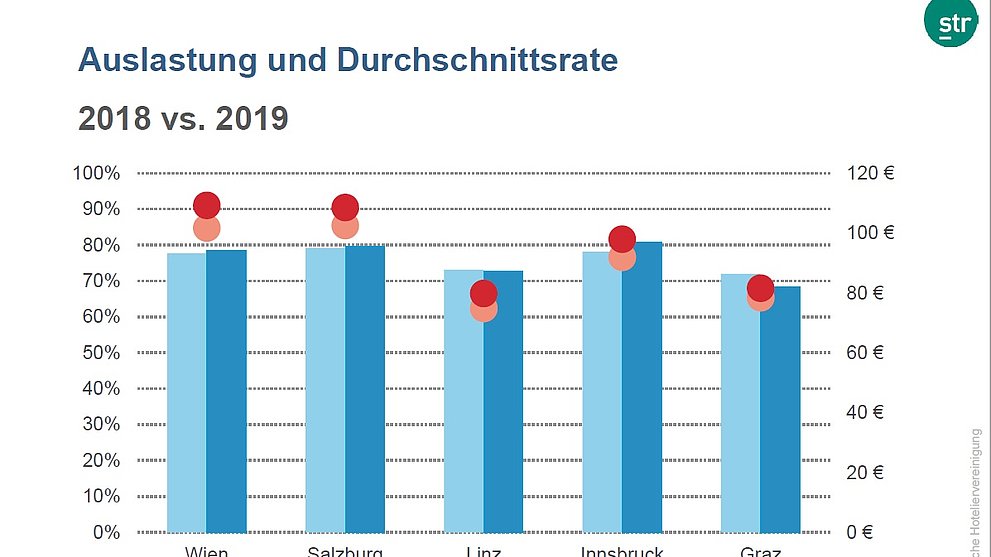 Der ÖHV-Jahresbenchmark 2018 vs. 2019 von STR