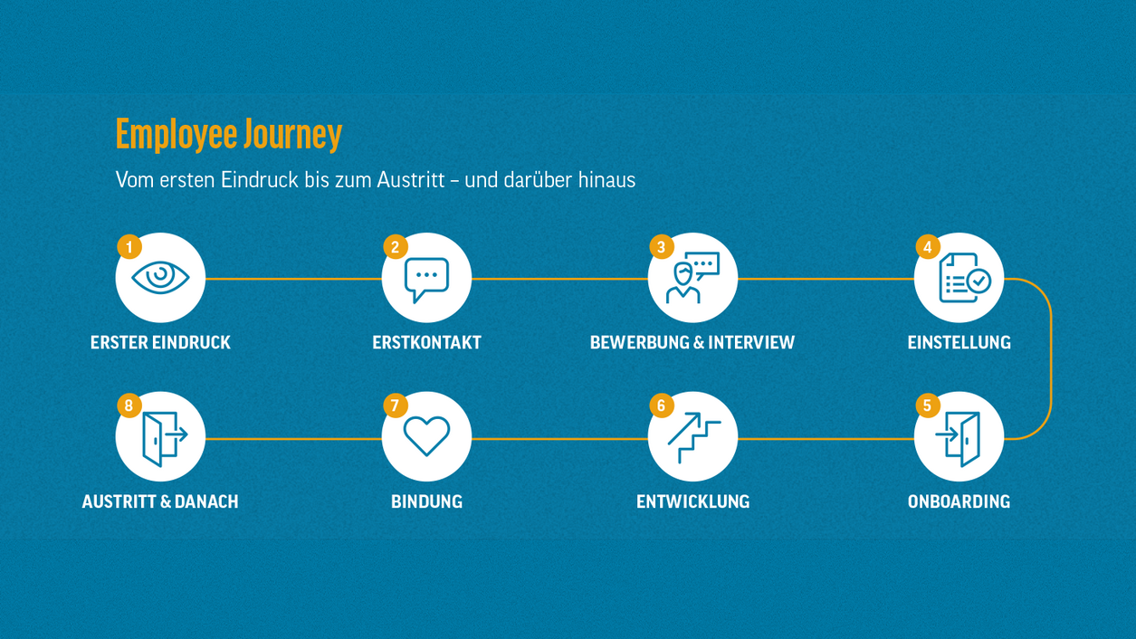 Grafik über die Employee Journey