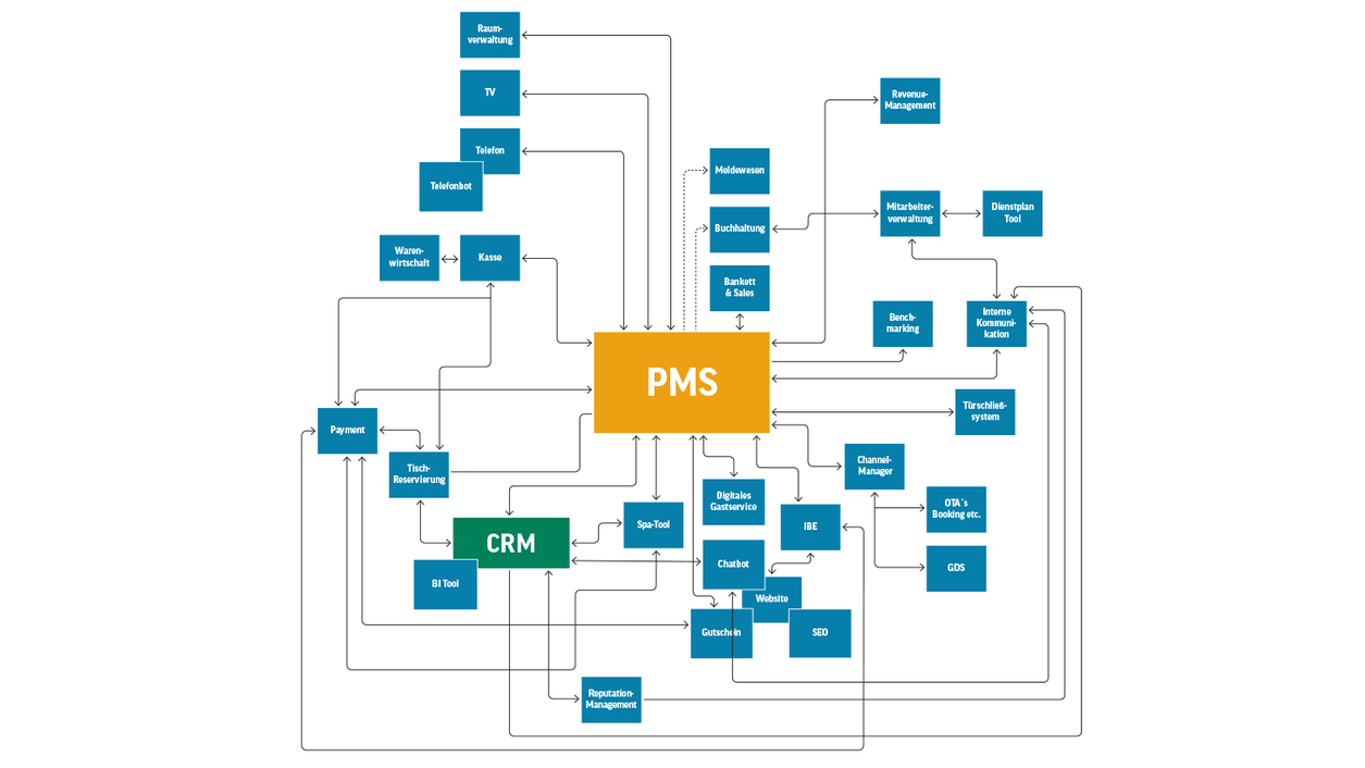 PMS Beispiel