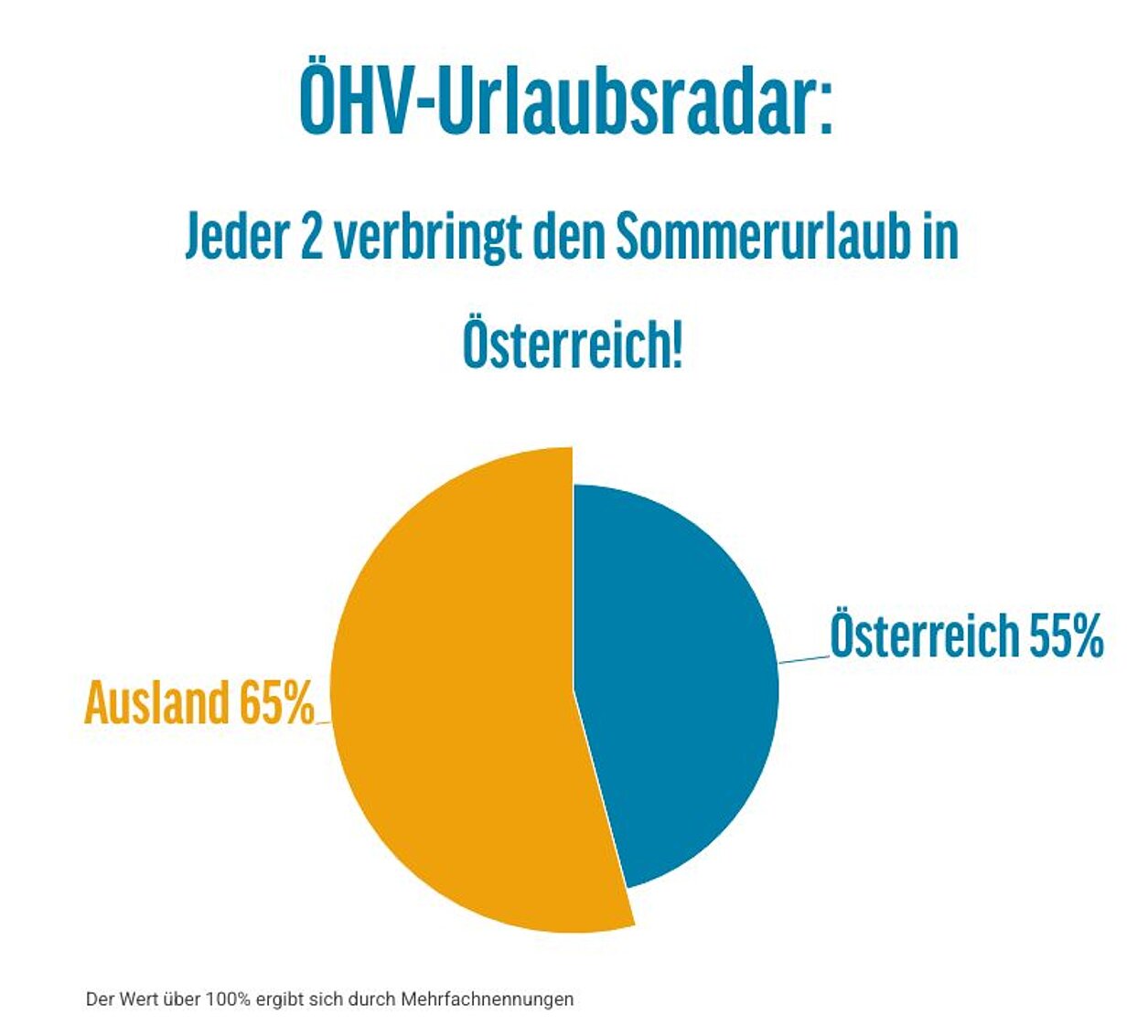 Kreisdiagramm, das die Verteilung der Urlaubsreisen der Österreicher:inne im Sommer zeigt 
