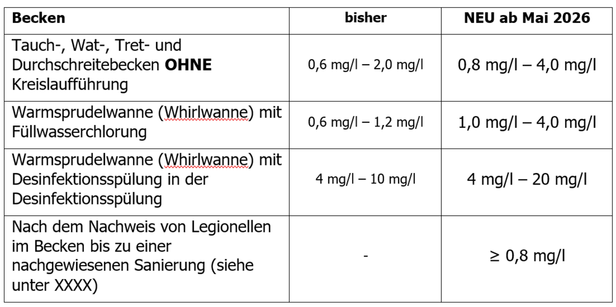 Tabelle Chlorkonzentrationen
