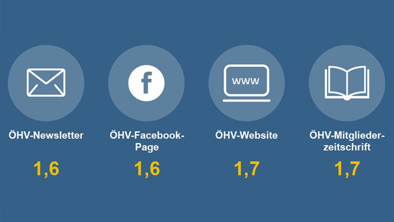 Die Zufriedenheit mit den Info-Kanälen der ÖHV