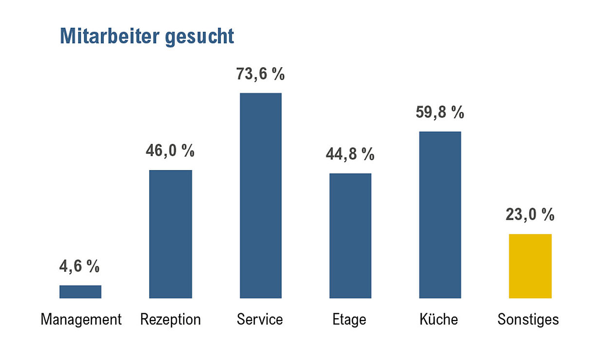 Mitarbeitermangel ein Thema in der Hotellerie?