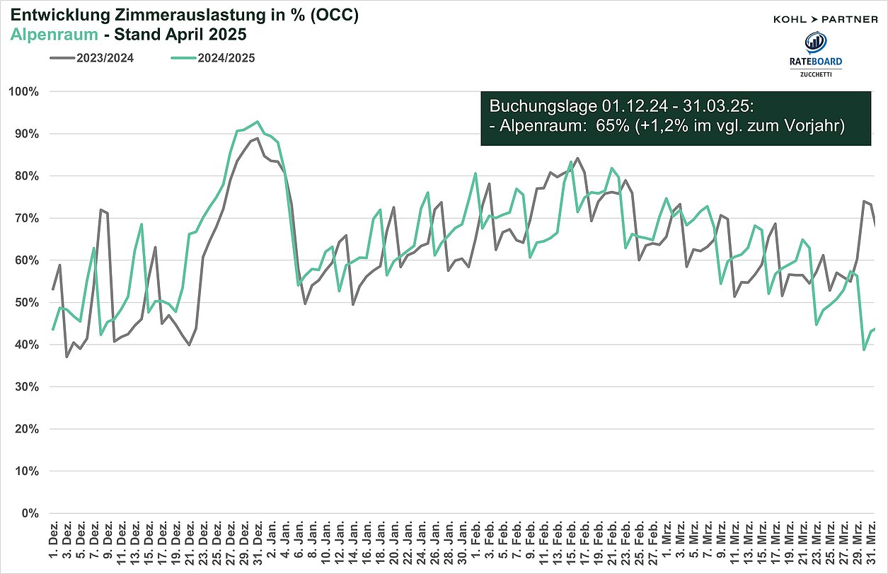 Grafik Auslastung Gesamt