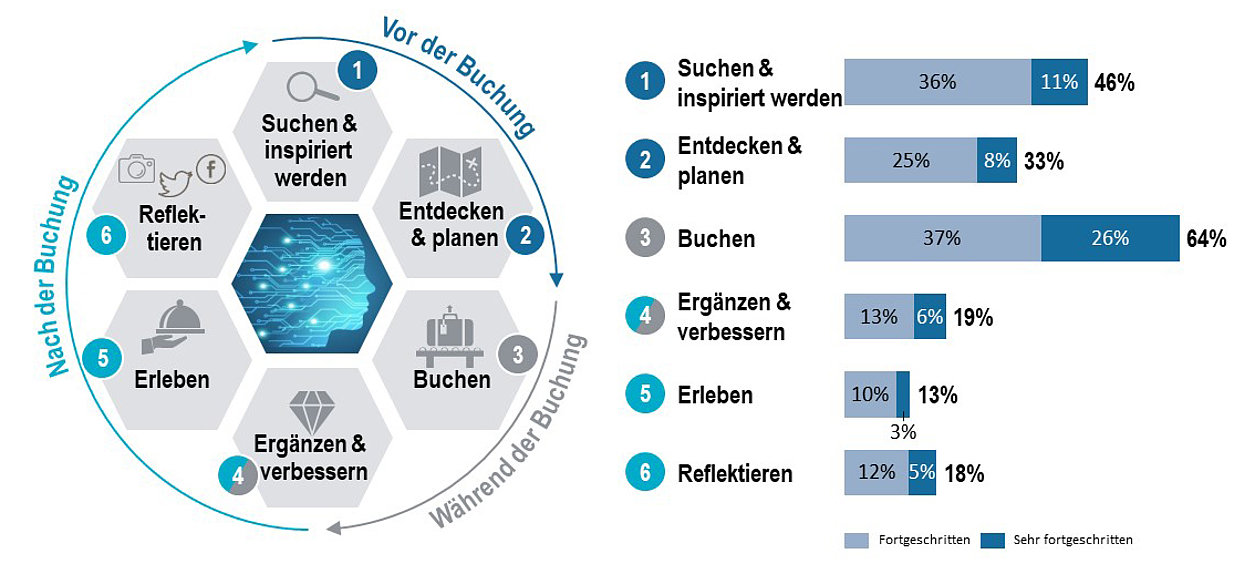 Grafik digitale Angebote entlang der Customer Journey