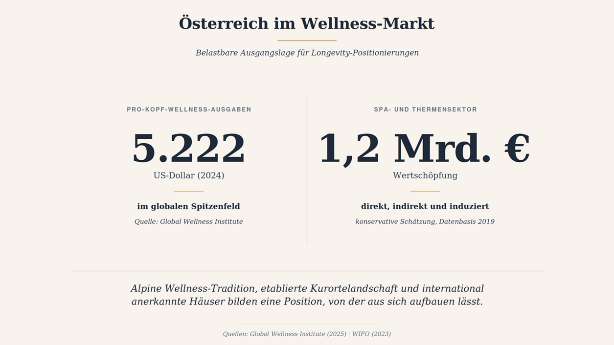 Grafik zur Positionierung von Österreich am Wellnessmarkt
