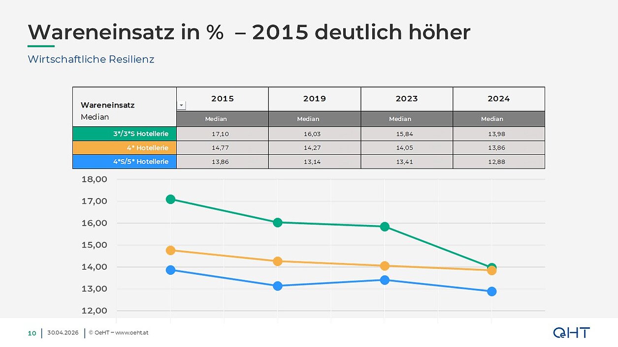 Grafik Wareneinsatz