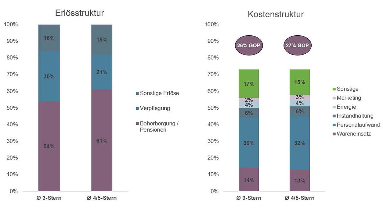 Erlös- und Kostenstruktur