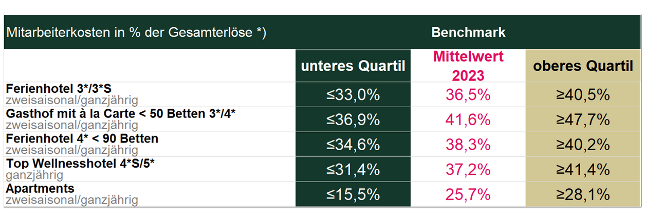 Mitarbeiterkosten in %