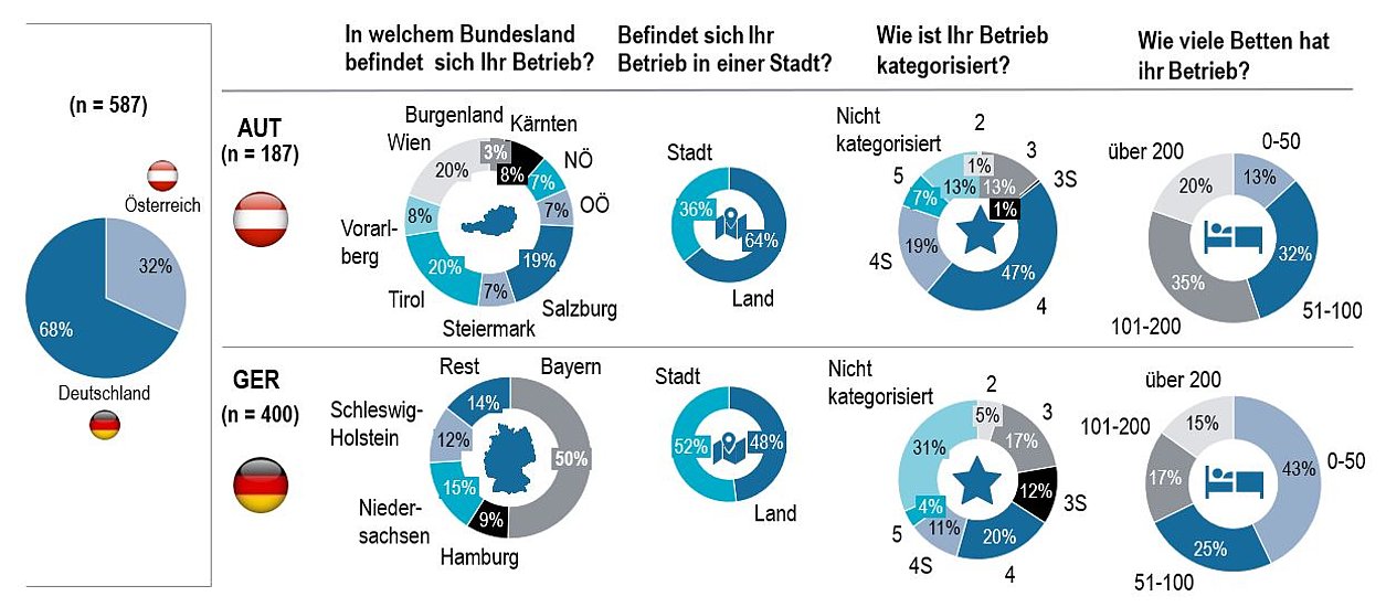 Verteilung Österreich und Deutschland