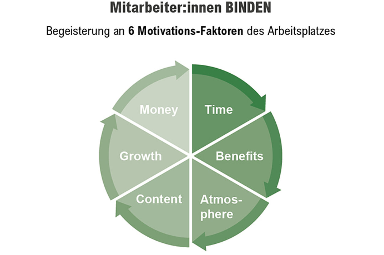 6 Motivationsfaktoren