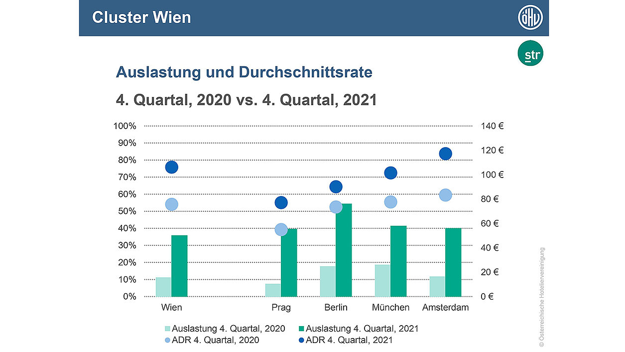 Vergleich: Auslastung & Durchschnittsrate Wien vs. europäische Städte