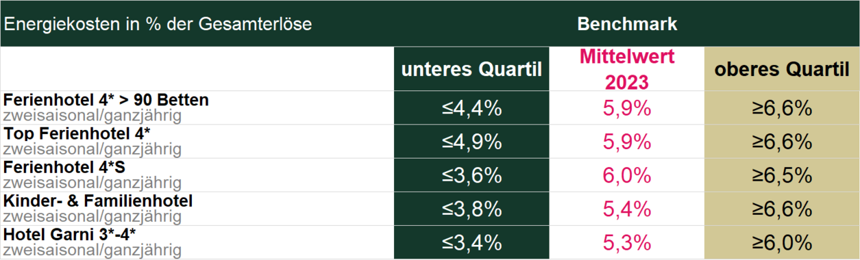 Tabelle Benchmark Energiekosten