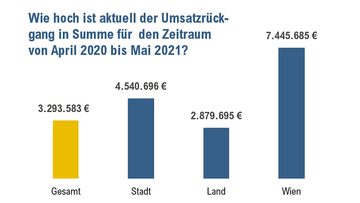Bei der ÖHV-Umfrage wurde auch der Umsatzrückgang abgefragt.