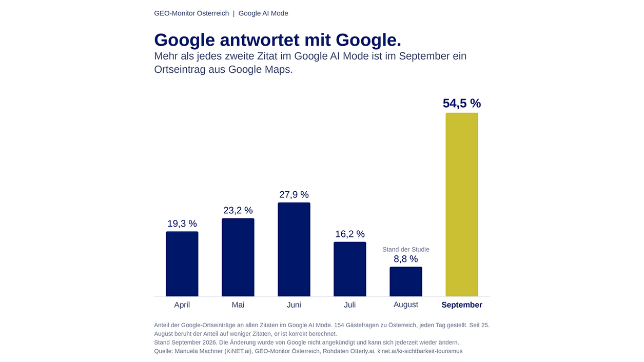 Auswertung Google Suche