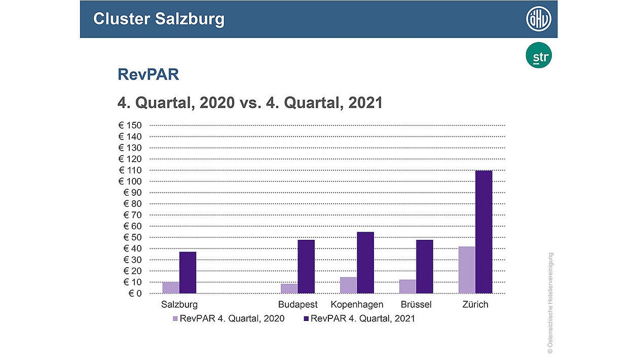 Vergleich: RevPAR Salzburg vs. europäische Großstädte