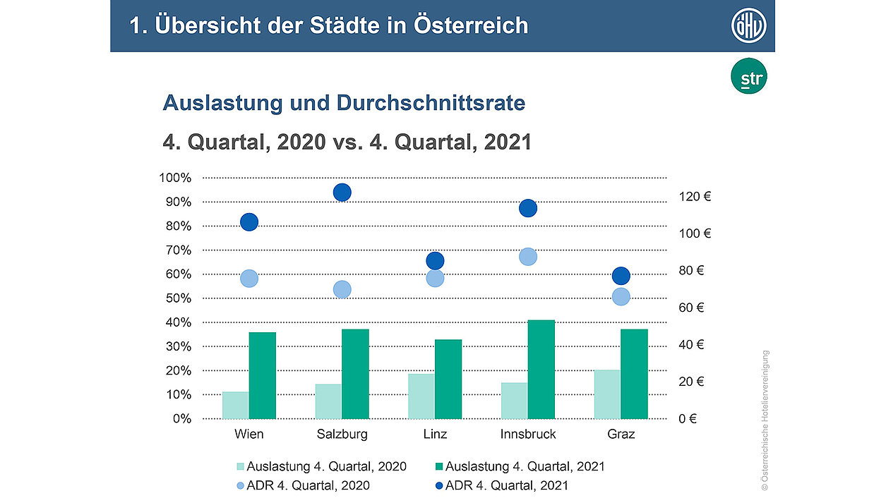 Vergleich: Auslastung & Durchschnittsrate österreichische Städte 
