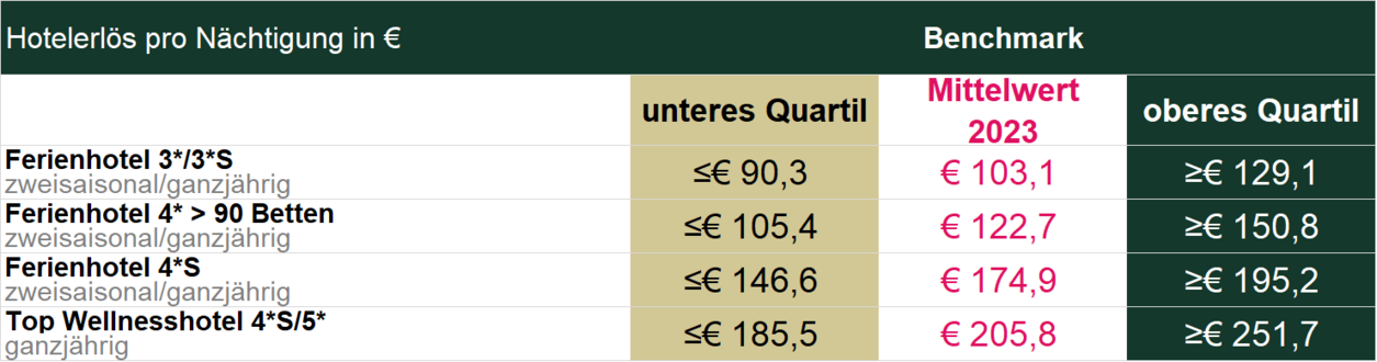 Tabelle über Vergleichswerte für Hotelerlöse pro Nächtigung