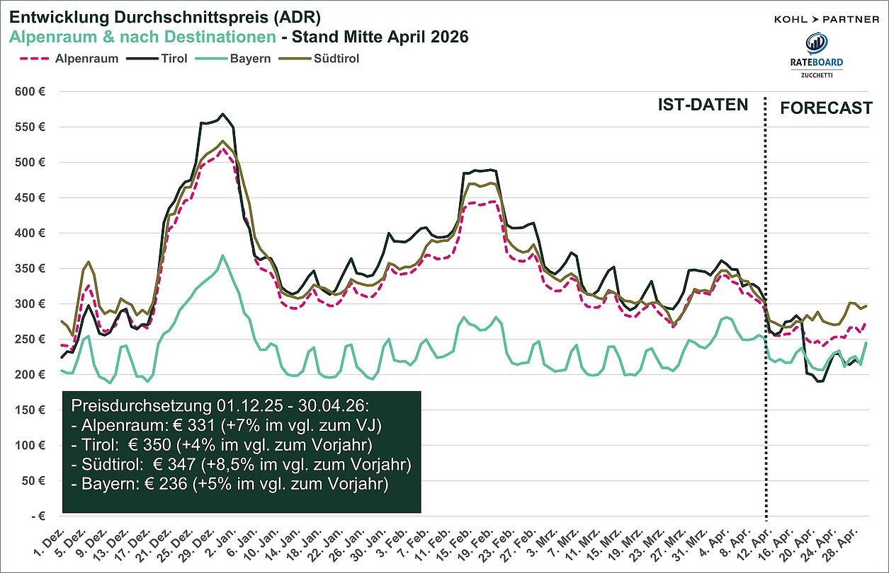 Entwicklung Durchschnittspreis