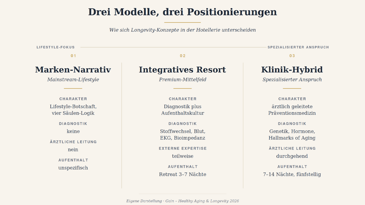 Grafik zu "Wie sich Longevity-Konzepte in der Hotellerie unterscheiden"