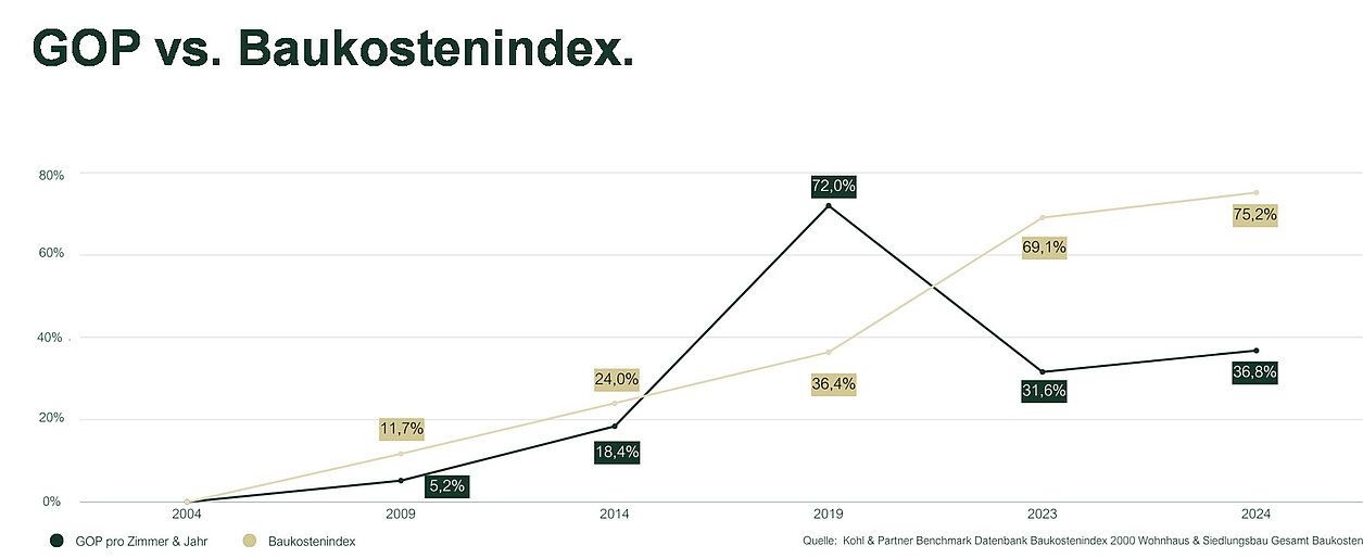 Grafik GOP vs Baukostenindex